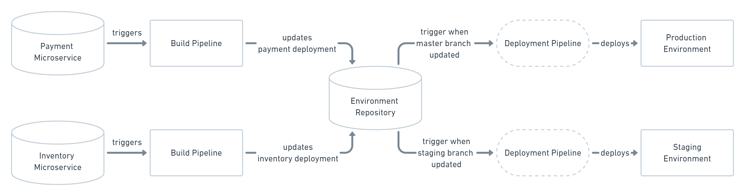 Multiple applications and environments